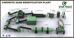 Chromite Ore Processing Plants