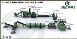 Dune Sand Processing Plants